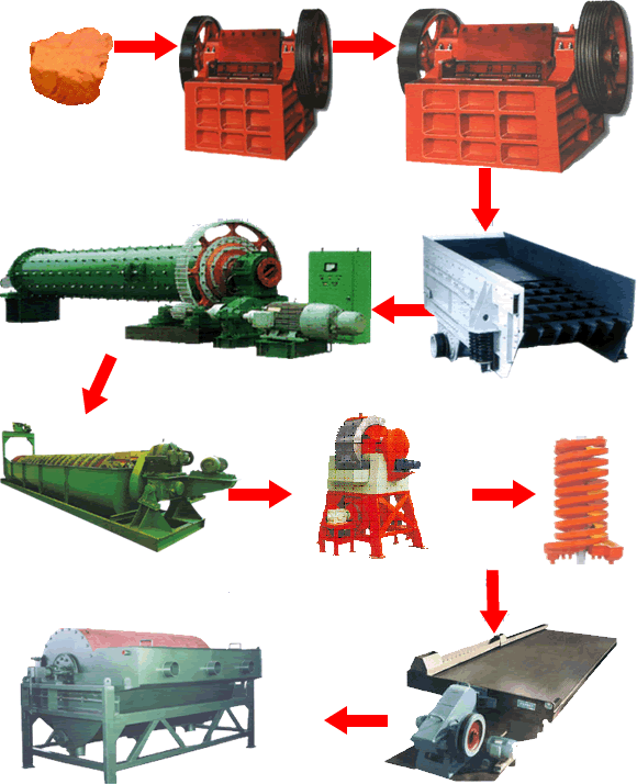 赤铁矿选矿工艺流程、选赤铁矿工艺流程|开元选矿机械