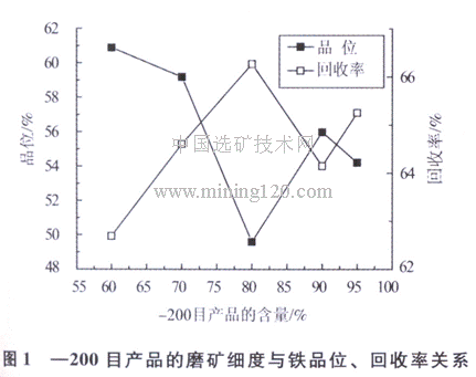 磨矿细度与铁品位、回收率关系