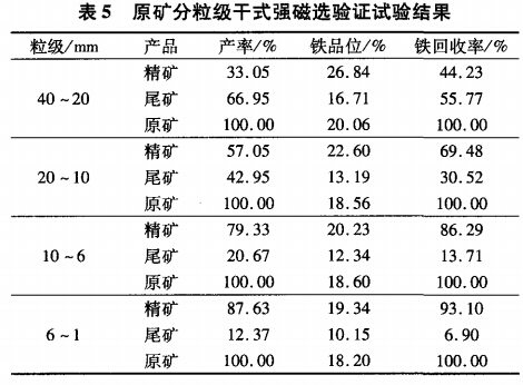 原矿分粒级干式强磁选验证试验结果