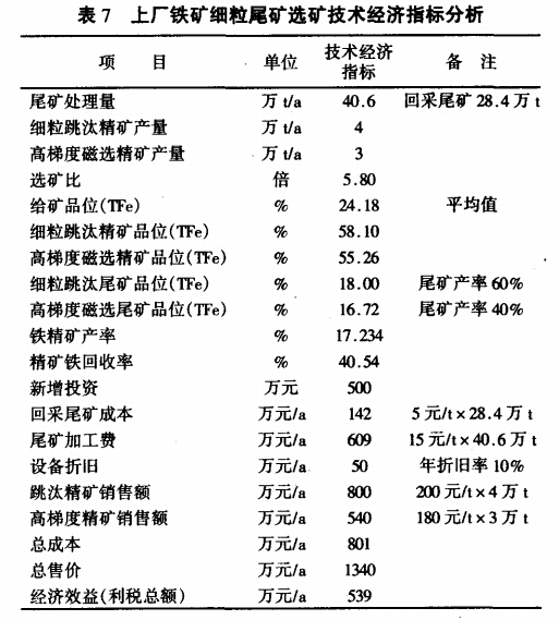 上厂铁矿细粒尾矿选矿技术经济指标分析