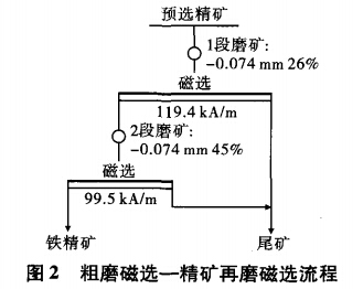 粗磨磁选-精矿再磨磁选流程