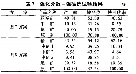 强化分散-强磁选试验结果