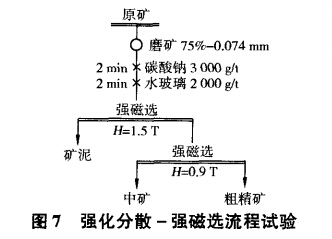 强化分散-强磁选流程试验