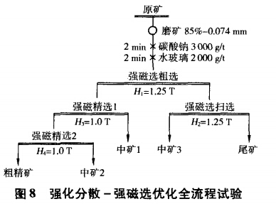 强化分散-强磁选优化全流程试验