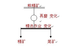 三段精选探索试验条件及结果