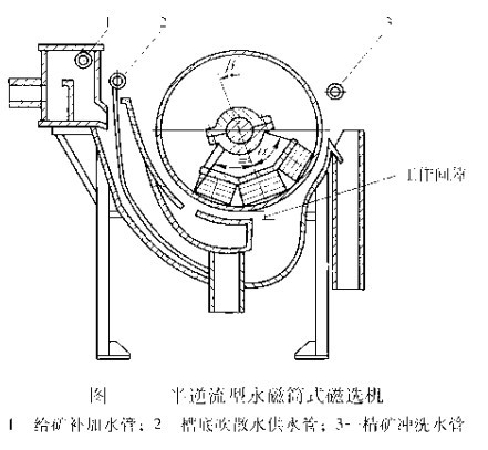 半逆流型永磁筒式磁选机