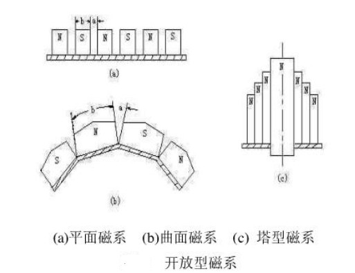 磁选机的开放型磁系