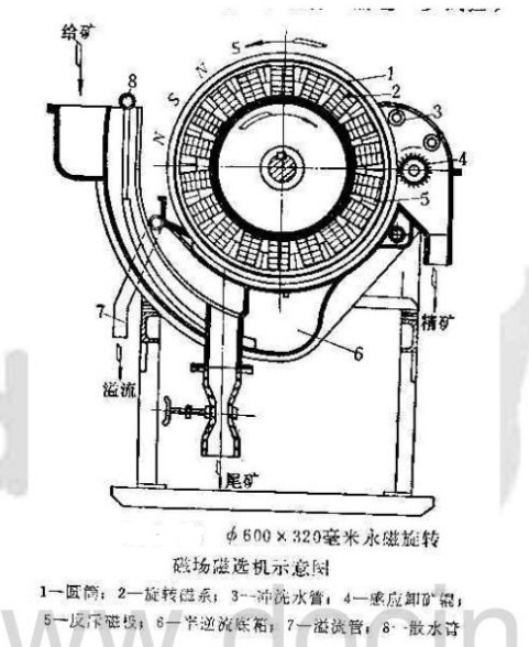 旋转磁选机示意图