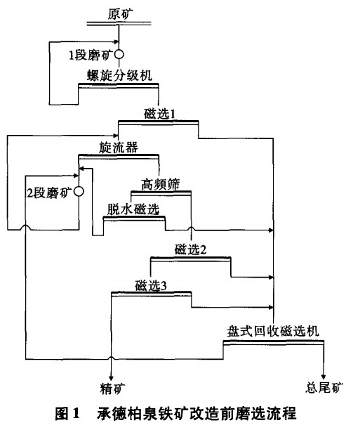 承德柏泉铁矿改造前磨选流程