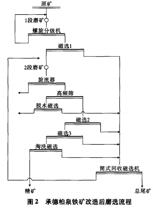 承德柏泉铁矿改造后磨选流程