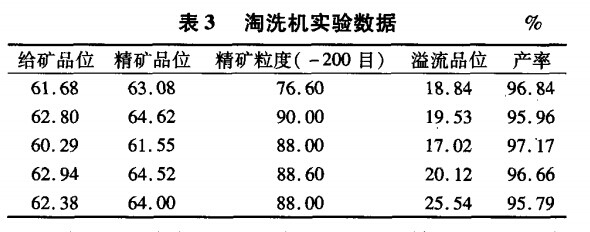 淘洗机实验数据