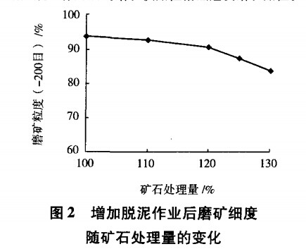 增加脱泥作业后磨矿细度随矿石处理量的变化