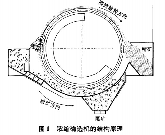 浓缩磁选机结构原理