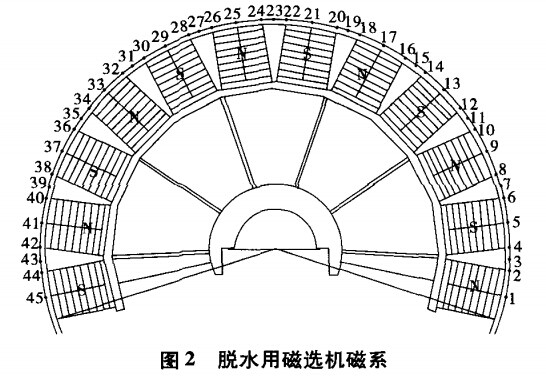 脱水用磁选机磁系