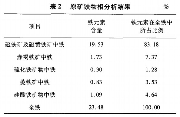 原矿铁物相分析结果