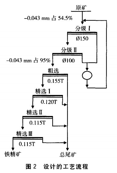 设计的磁铁矿选矿工艺流程