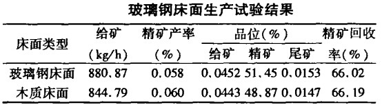 玻璃钢摇床生产试验结果