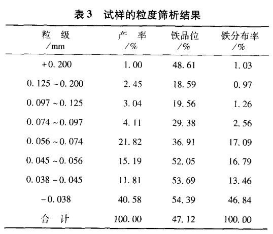 试样的粒度筛析结果