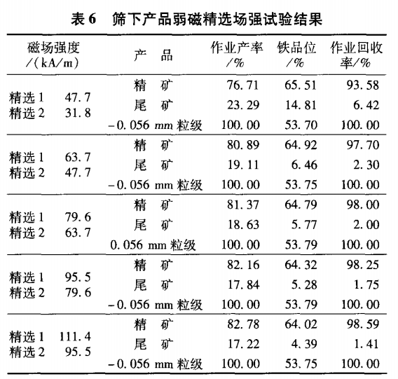 筛下产品弱磁精选场强试验结果