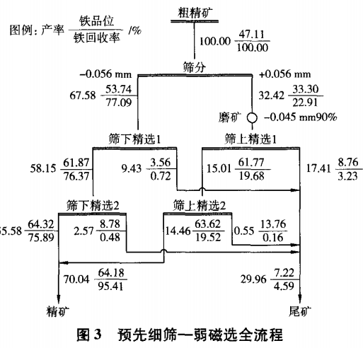 预先细筛—弱磁选全流程