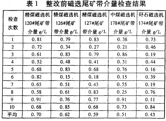 整改前磁选尾矿带介量检查结果