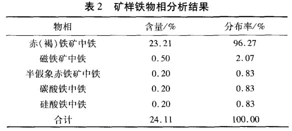 矿样铁物相分析结果