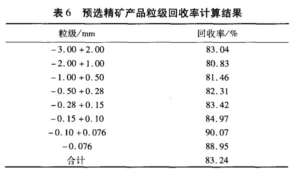 预选精矿产品粒级回收率计算结果