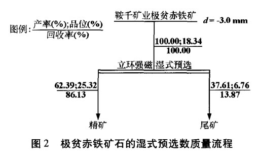 极贫赤铁矿石的湿式预选数质量流程