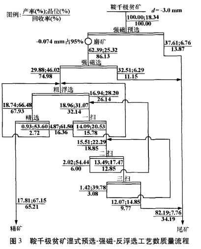 鞍千极贫矿湿式预选-强磁-反浮选工艺数质量流程