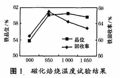 磁化焙烧温度试验结果