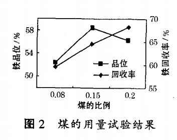 煤的用量试验结果