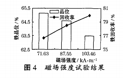 磁场强度试验结果