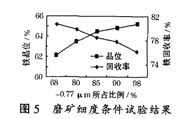 磨矿细度条件试验结果