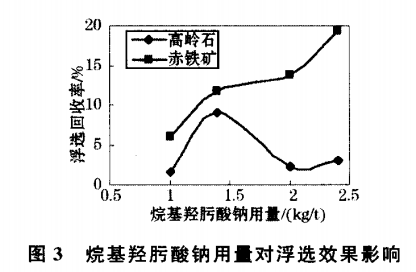 烷基烃肟酸钠用量对浮选效果影响