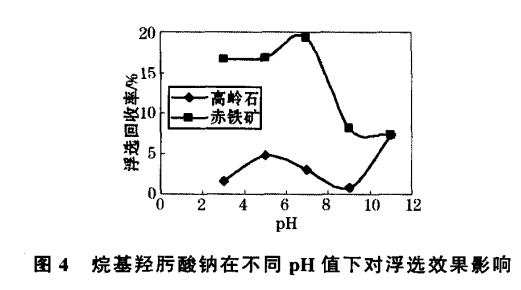 烷基羟肟酸钠在不同pH值下对浮选效果影响