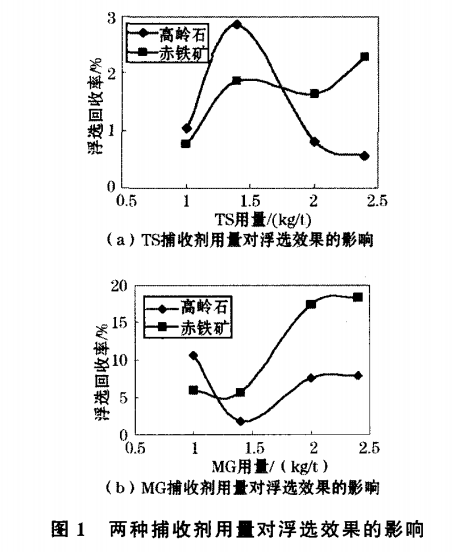 两种捕收剂用量对浮选效果的影响