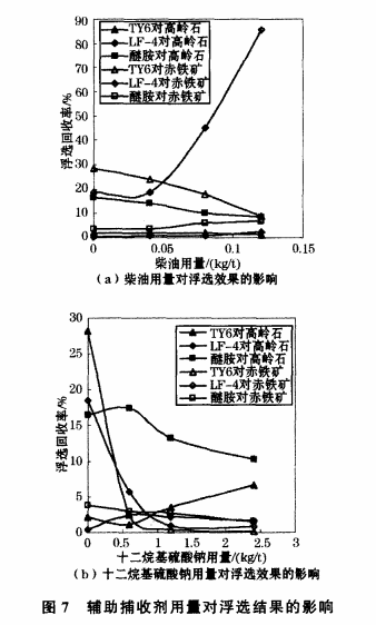 辅助捕收剂用量对浮选结果的影响