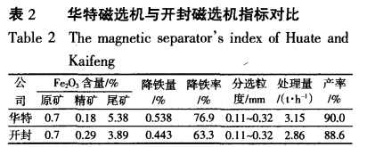 华特磁选机与开封磁选机指标对比