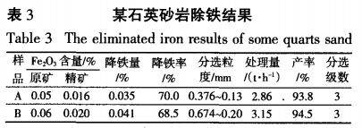 某石英砂岩除铁结果