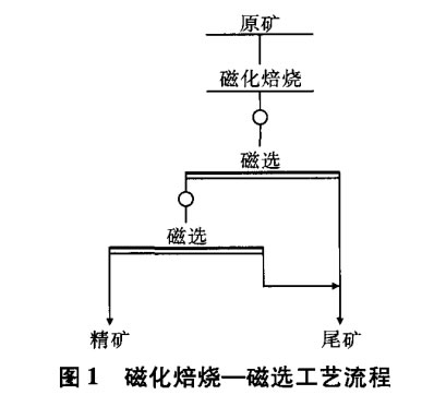 磁化焙烧—磁选工艺流程