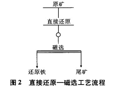 直接还原—磁选工艺流程