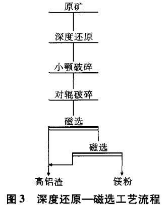 深度还原—磁选工艺流程