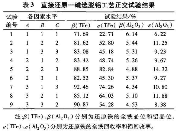 直接还原—磁选脱铝工艺正交试验结果