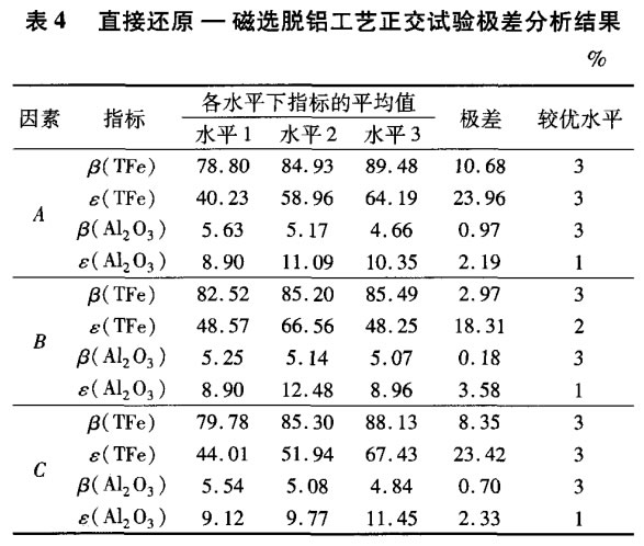 直接还原—磁选脱铝工艺正交试验极差分析结果