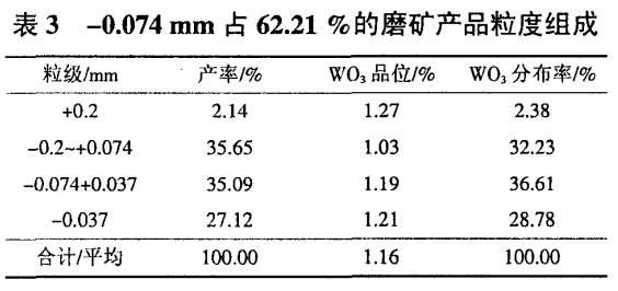 -0.074mm占62.21%的磨矿产品粒度组成