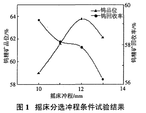 摇床分选冲程条件试验结果