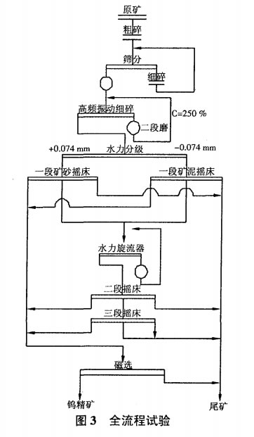 全流程试验