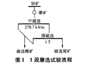 1段磨选试验流程