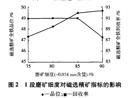 1段磨矿细度对磁选精矿指标的影响