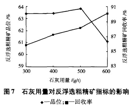 石灰用量对反浮选粗精矿指标的影响